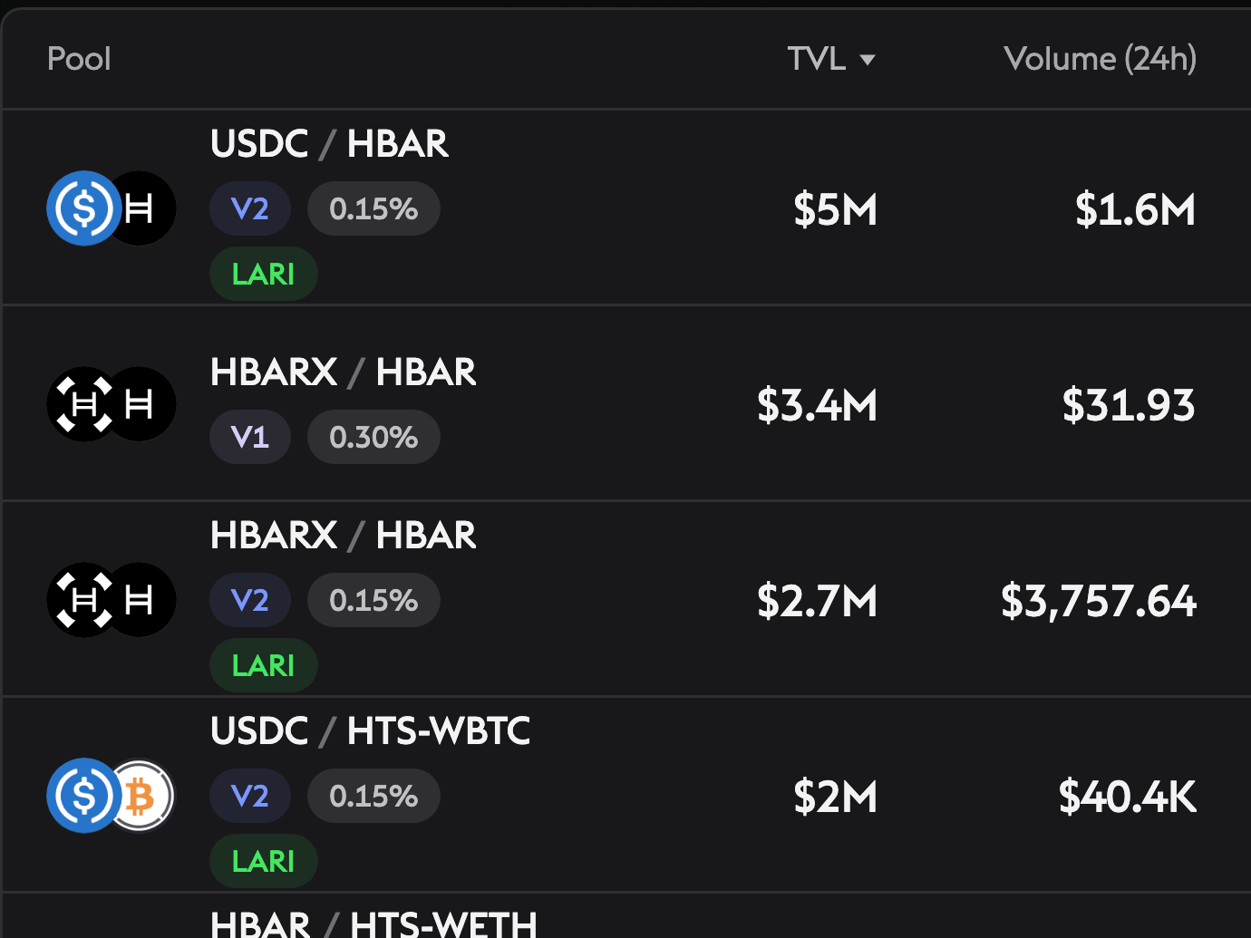 The real SaucerSwap pools table with live TVL and volume figures